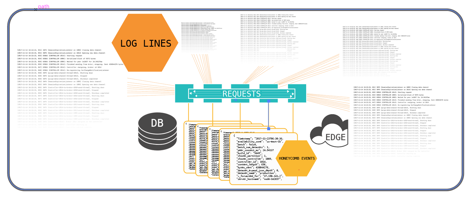 Every event, which is one write in Honeycomb, could take tends of log lines and as many writes, to represent the same information