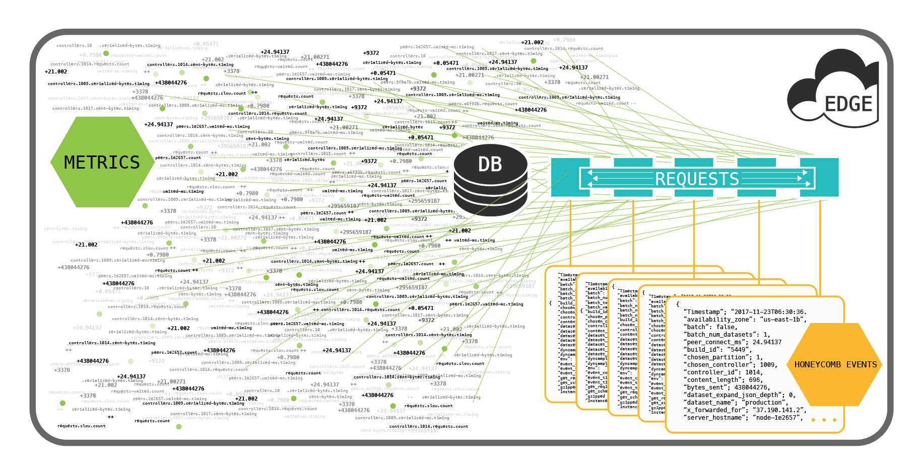 Every event, which is one write in Honeycomb, could take a hundred or more metrics, potentially thousands of writes, to represent the same information