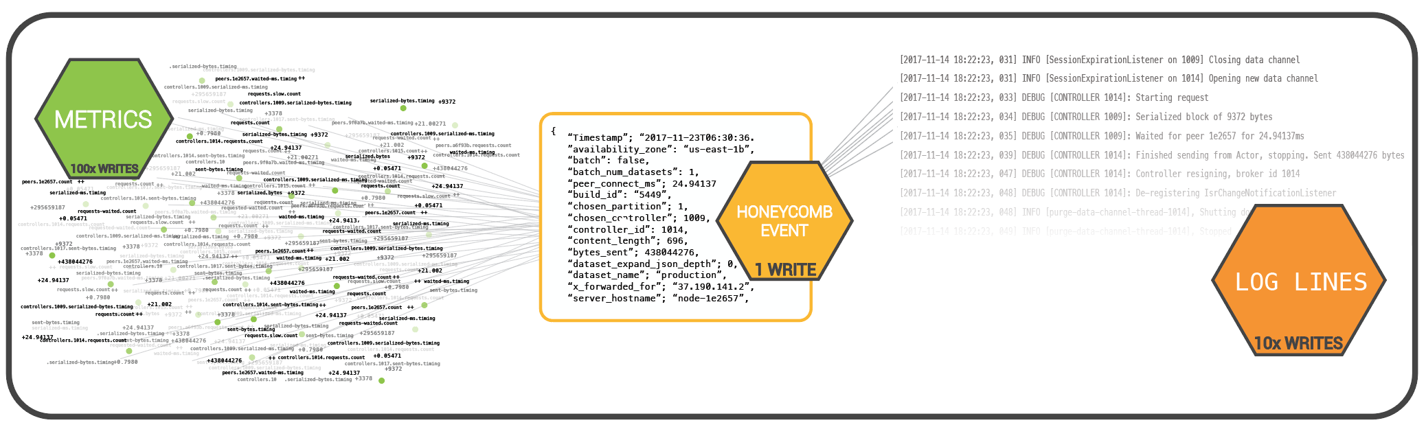 Every event in Honeycomb would take many log lines and a ton of metrics to represent.