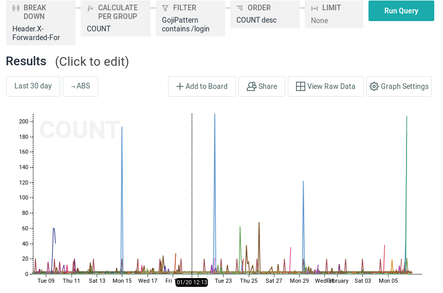 graph of breakdown by client IP for the login API