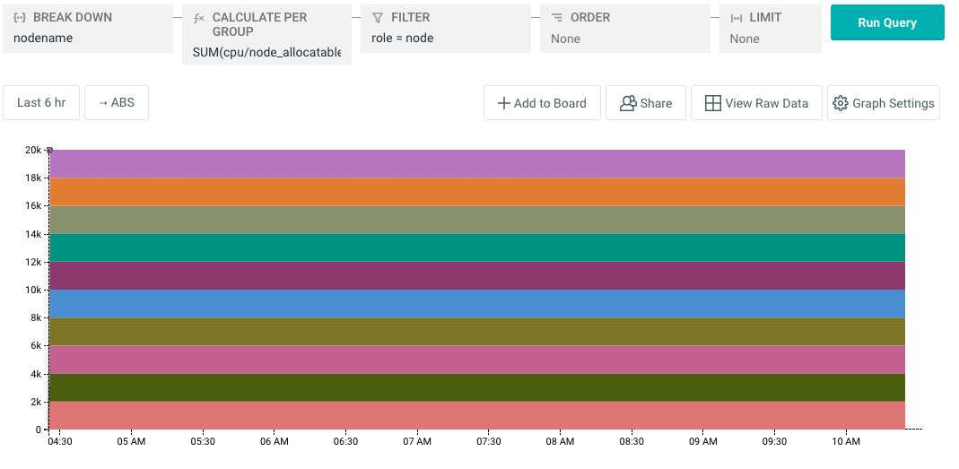 graph showing total cpu capacity of the cluster