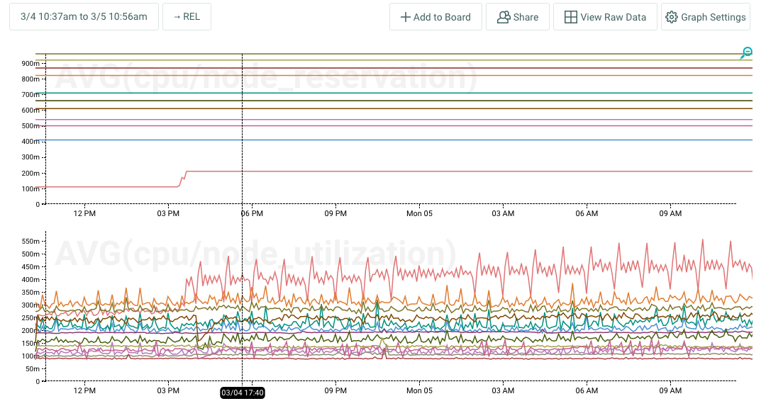 get node cpu usage in kubernetes