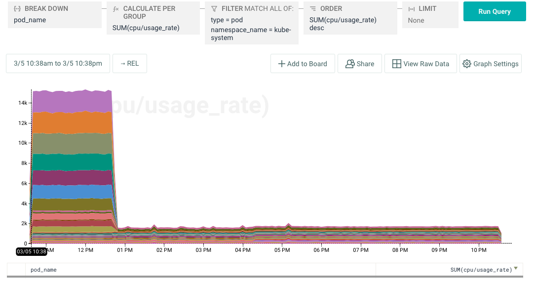 graph showing the overall difference post-config change