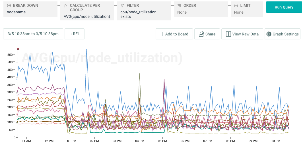 graph showing the per-node difference post-config change