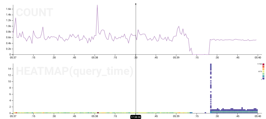 graph of rdslog performance showing onset of the anomaly