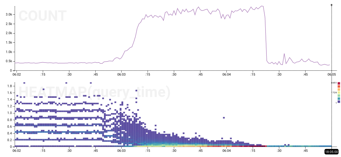 heatmap of rdslog performance showing end of the anomaly