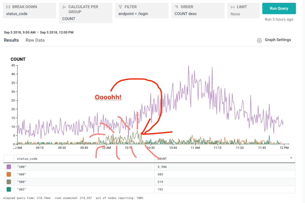 graph showing increase in traffic