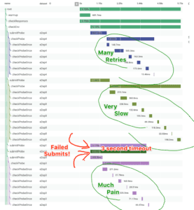 tracing diagram showing many retries and a slowdown