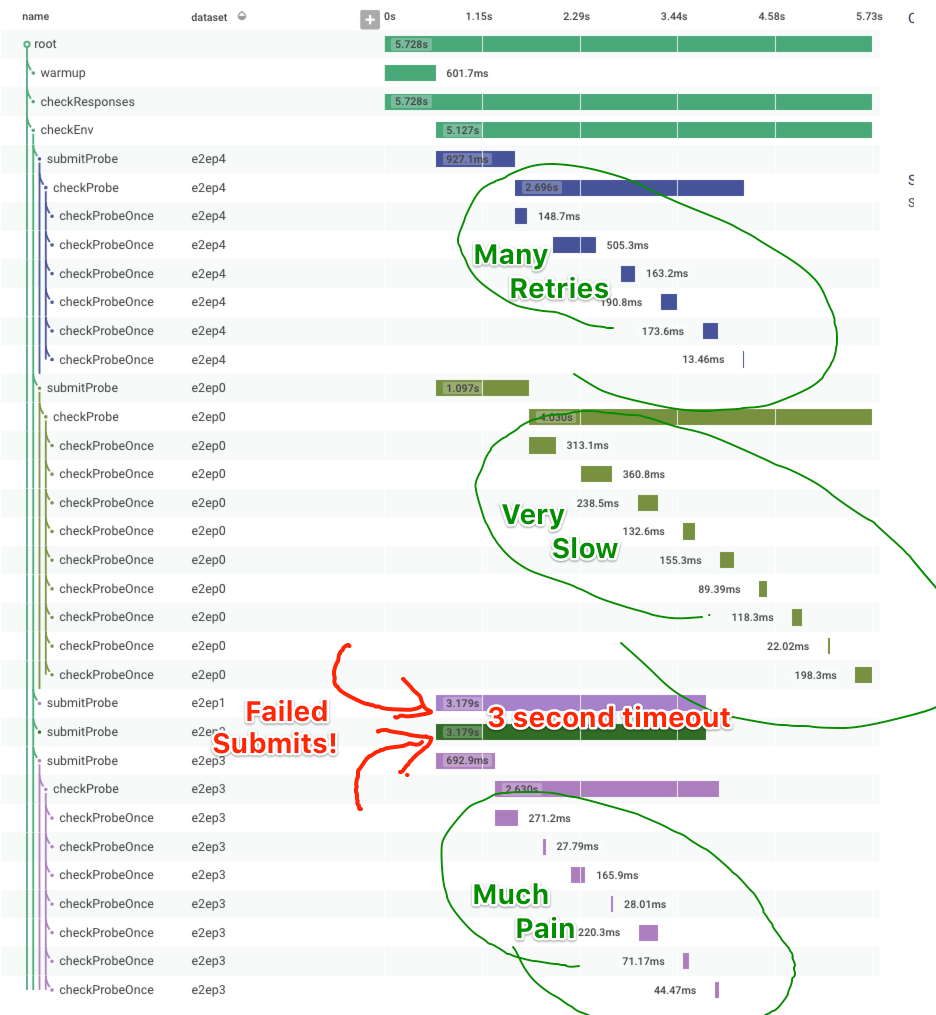 tracing diagram showing many retries and a slowdown