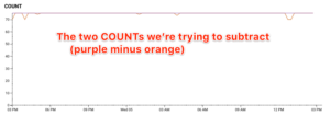 graph showing counts that we want to subtract to get better visibility