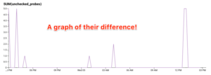 graph with the counts subtracted to show the delta