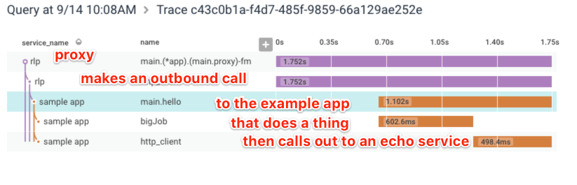 what happens when you put a tarpitting proxy in front of one of our Beeline example apps 