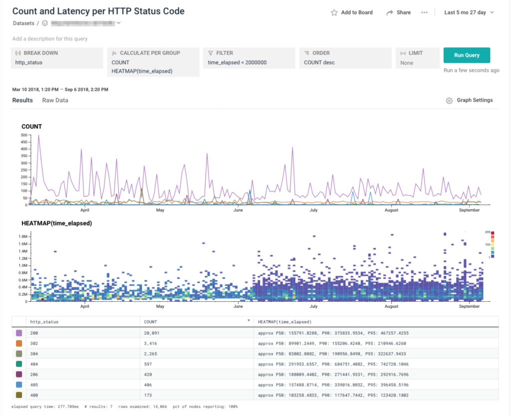 screenshot of honeycomb query using fastly integration