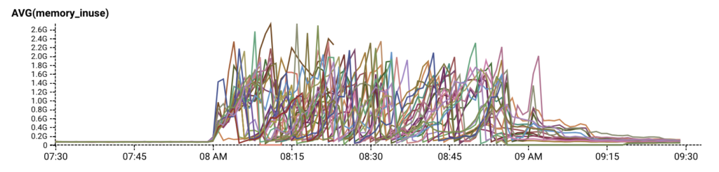 graph of API servers memory usage