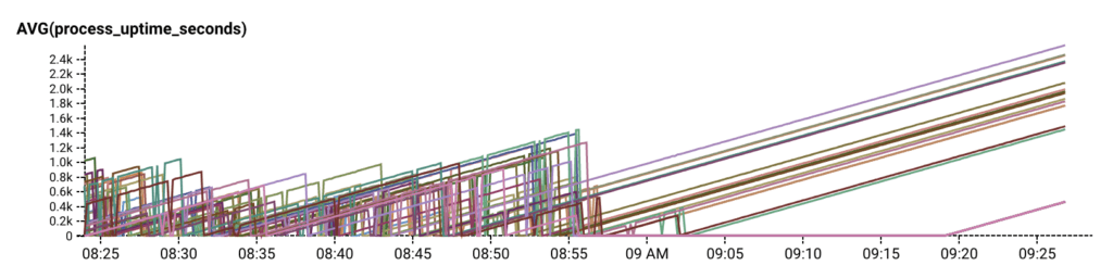 graph of API servers rebooting in a loop