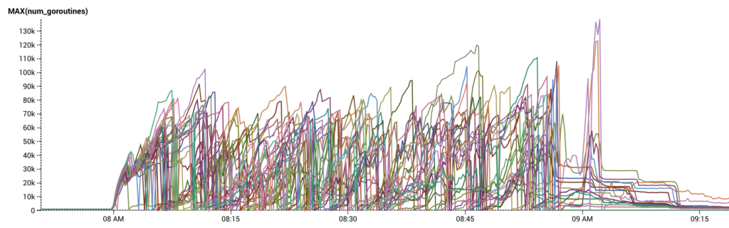 graph of goroutines attempting to refresh caches and re