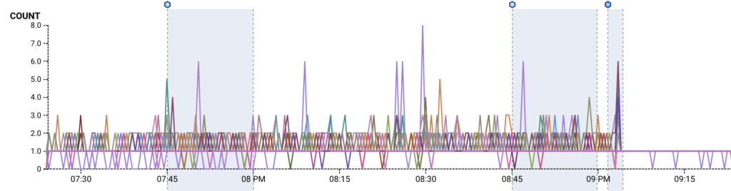 graph of number of queries in flight after the fix