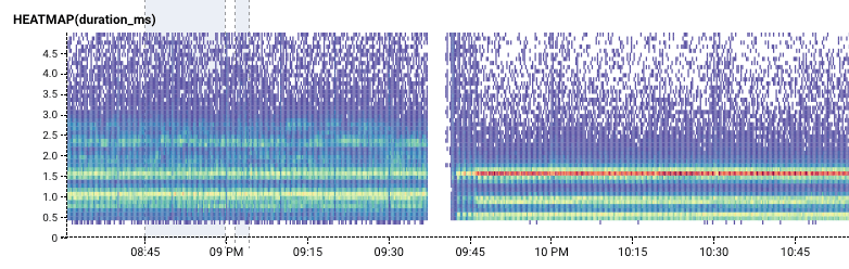 heatmap showing stabilization of query times