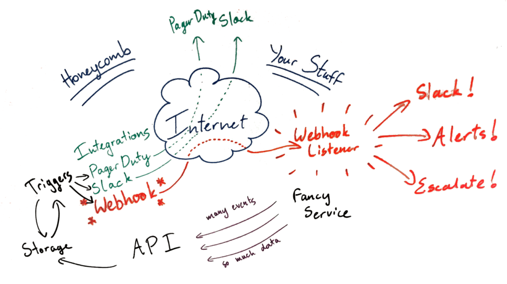 diagram of webhook flow