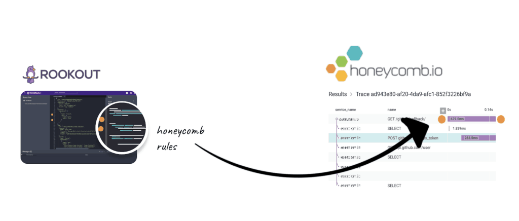 graphic showing flow of data from rookout to honeycomb