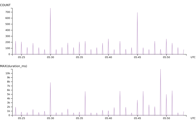 graph of cron job activity