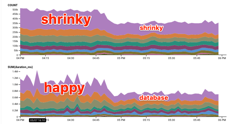 graph of decrease in db load