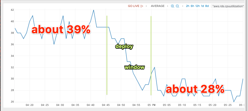 graph of database load decreasing