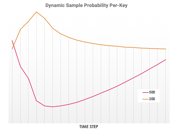 Query count and sampling chance plotted