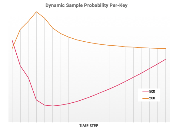 two graphs with varying sample rates over time labeled 200 and 500