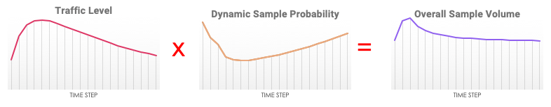 spiking graph of rate, reacting decrease in probabiliy, and smoothed spike