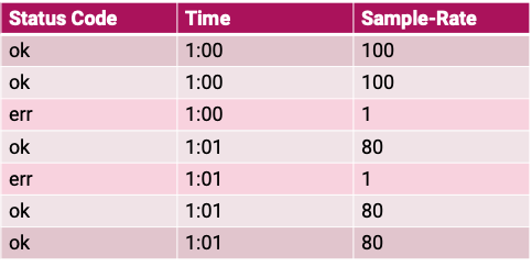 2x 'ok' at rate 100, 3x 'ok' at rate 80, and 2x 'err' at rate 1