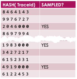 bitcoin hash-like set of hashes, some of which end in '000' and are selected; others of which are dropped.
