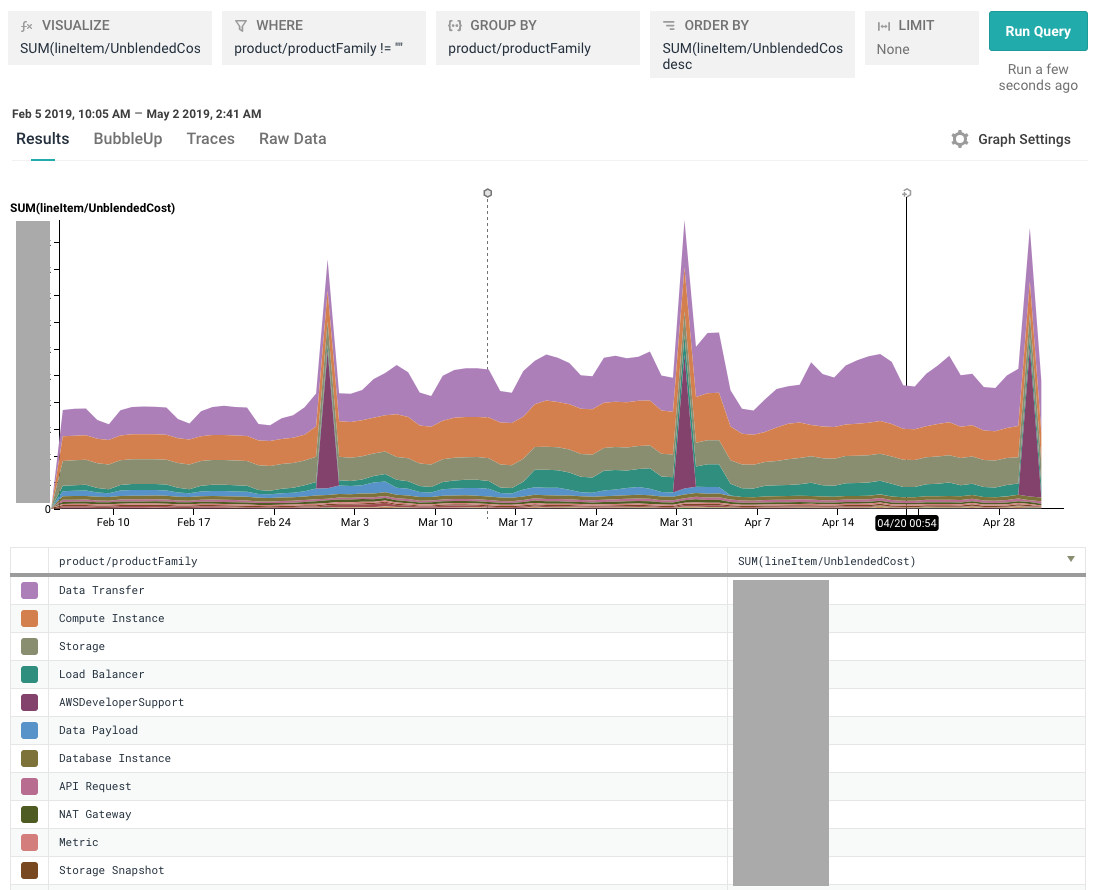 screenshot of graph broken out by product family tag