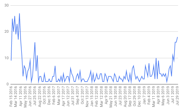 terraform commits per week, up and to the right