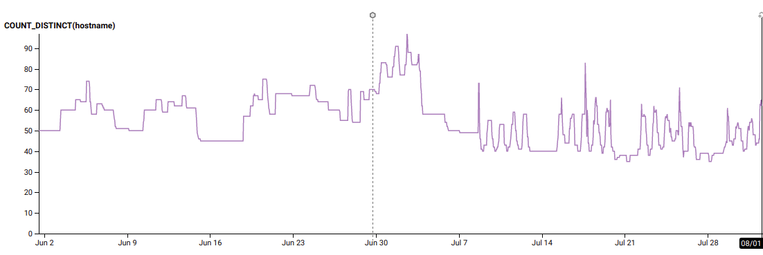 oscillating number of frontend instances with diurnal and weekday peaks