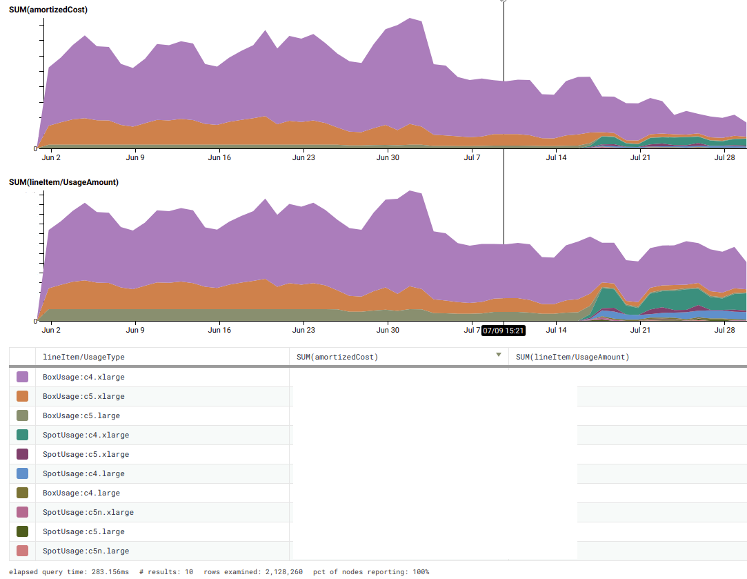 number of running instance-hours and cost for the instances