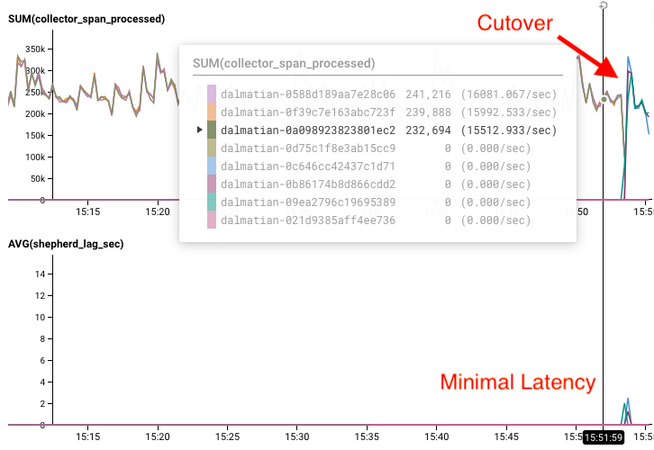screenshot of the cutover timeframe, validating low latency