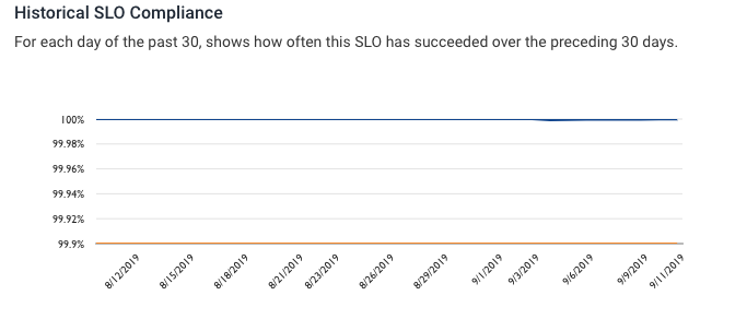screenshot showing 100% SLO compliance graph