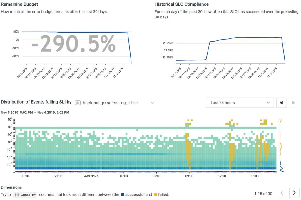 SLO burn graph