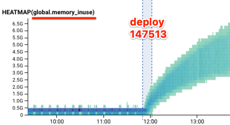 graph showing memory growth in a deploy