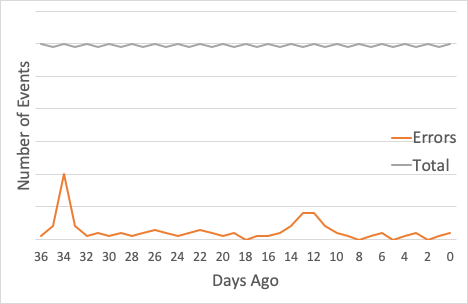 graph showing error budget lines