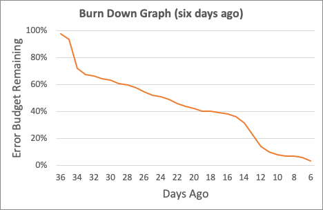 graph showing downward trend of burn-down