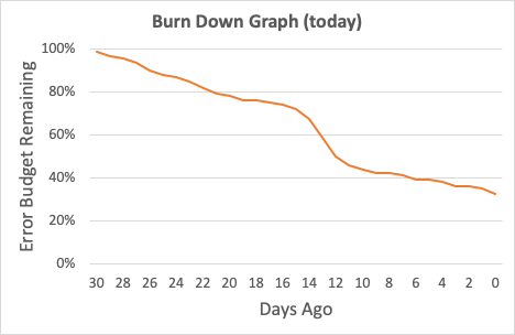 graph showing burn-down trend today