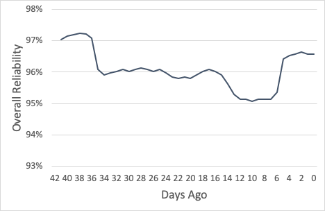 graph showing error budget overall