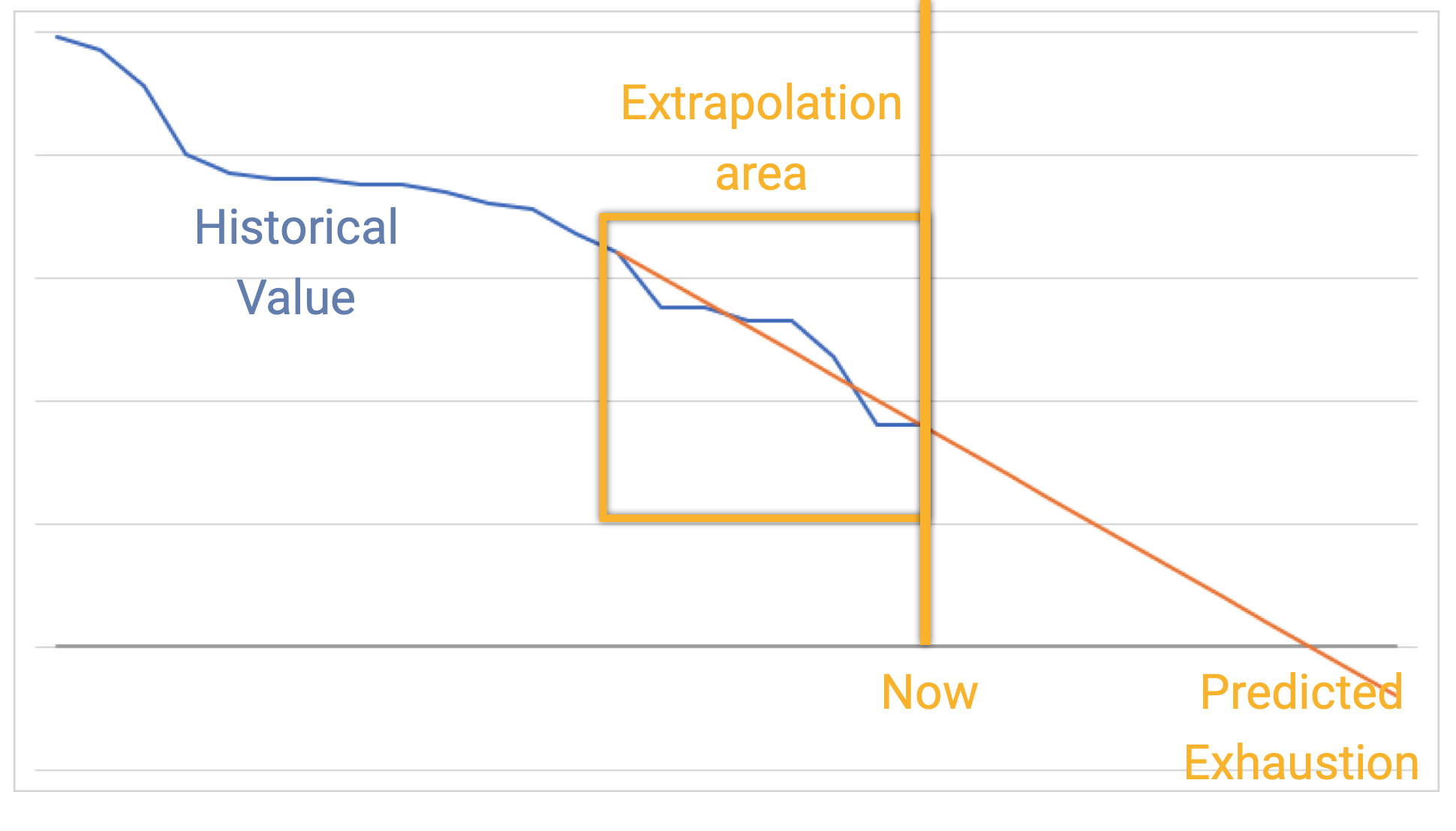 graph showing extrapolation of errore budget exhaustion