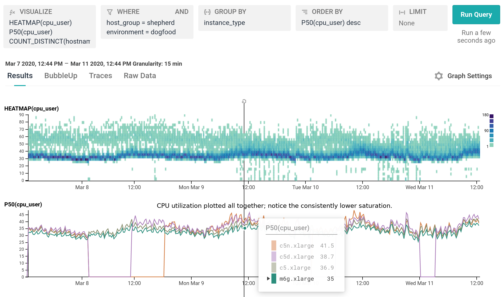 CPU utilization plotted all together; notice the consistently lower saturation