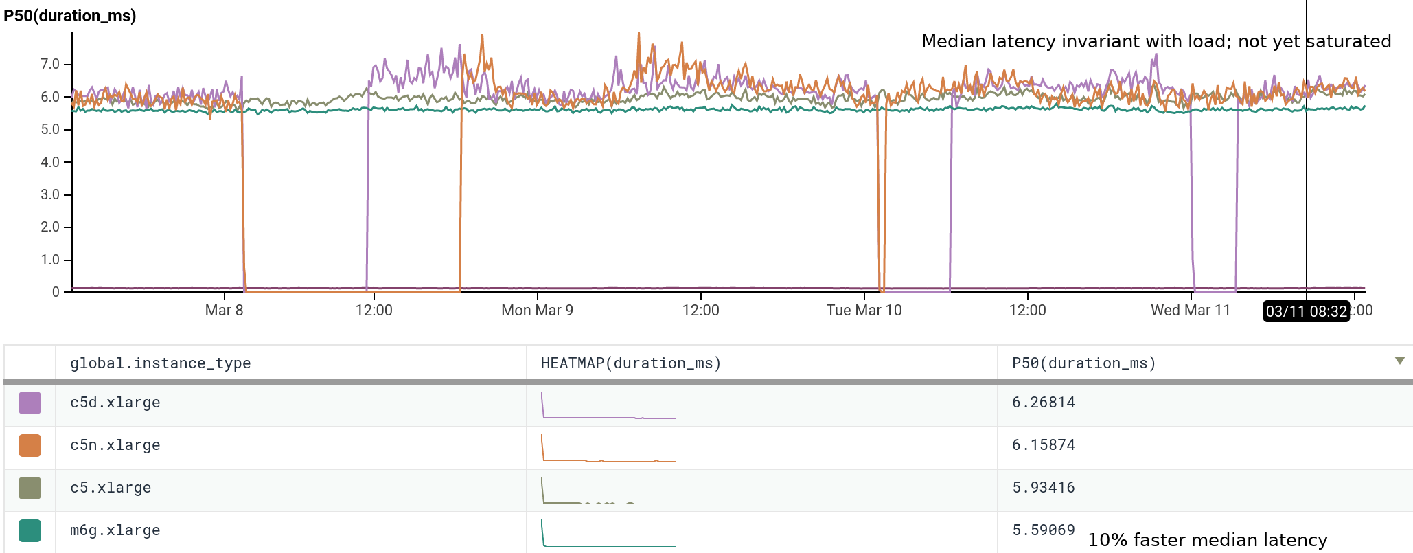 Median latency invariant with load; not yet saturated