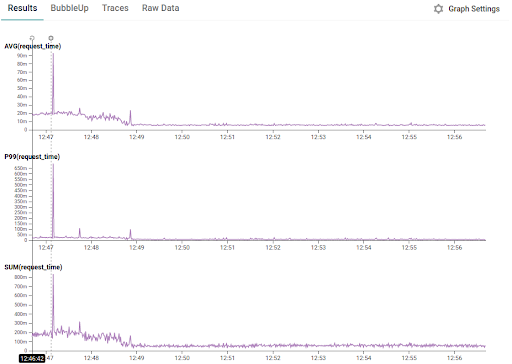 Honeycomb graphs showing the request_time dropping after the deploy