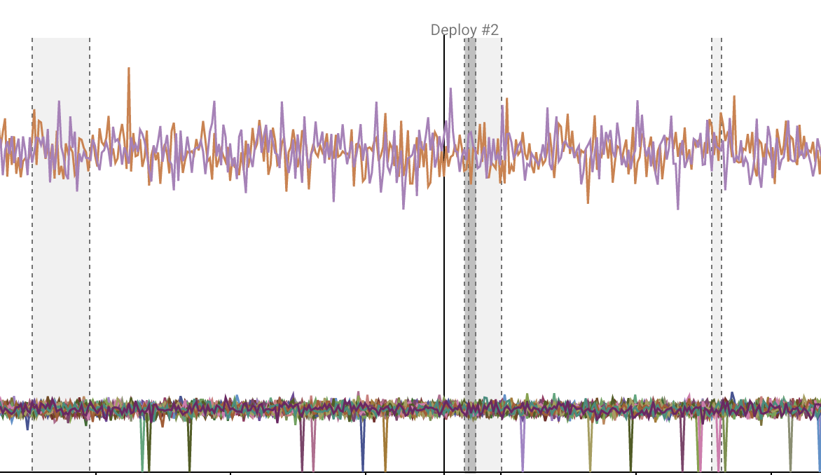 Graph with deployment markers