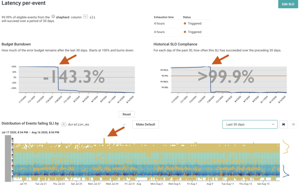 Our SLO for Events API latency shows both that we exhausted our budget in the Route 53 incident, and also that our availability along this axis remains above 99.9%. SLOs are a great tool for alerting about smaller failures that don’t catastrophically affect large portions of traffic but still jeopardize our availability targets.